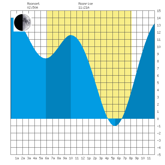 Drayton Passage tide chart for Thursday, April 23, 2026