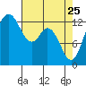 Drayton Passage tide chart for Saturday, April 25, 2026