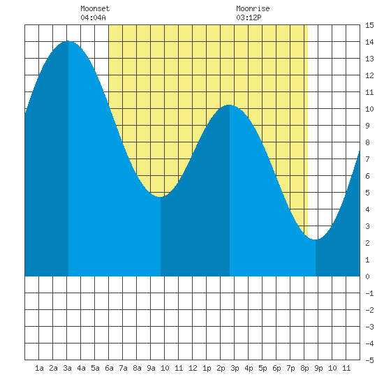 Drayton Passage tide chart for Sunday, April 26, 2026