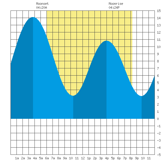 Drayton Passage tide chart for Monday, April 27, 2026