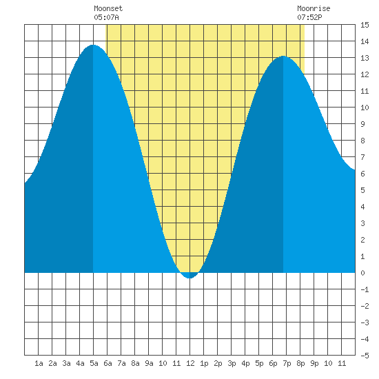 Drayton Passage tide chart for Thursday, April 30, 2026
