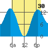 Drayton Passage tide chart for Thursday, April 30, 2026