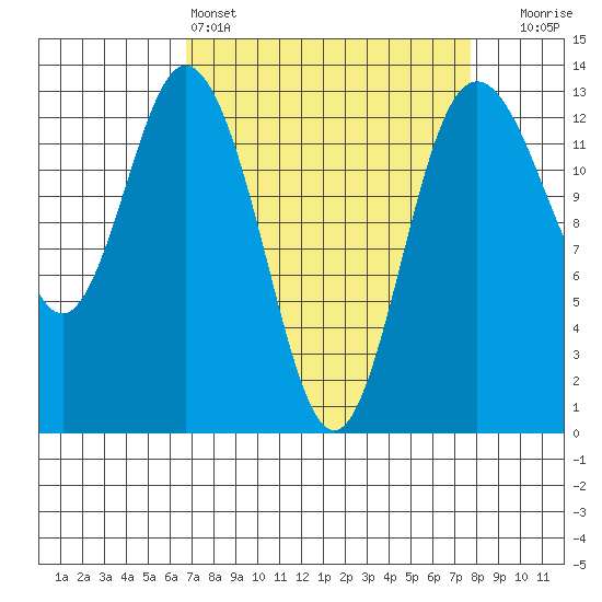 Drayton Passage tide chart for Friday, April 3, 2026