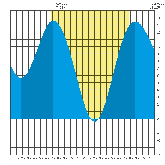 Drayton Passage tide chart for Saturday, April 4, 2026