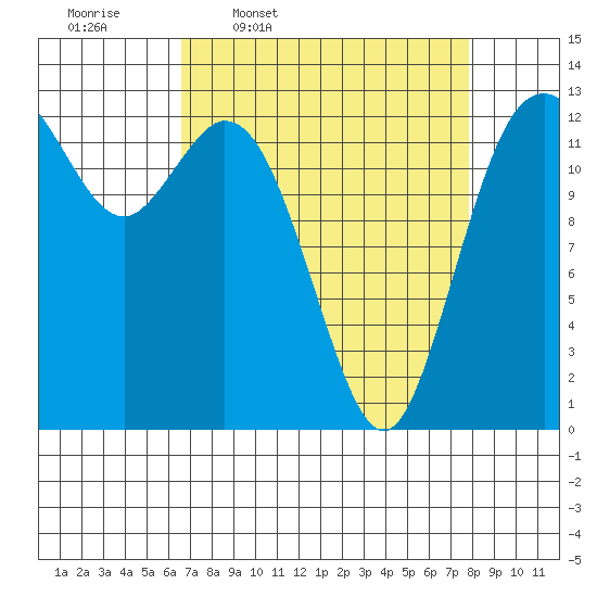 Drayton Passage tide chart for Tuesday, April 7, 2026