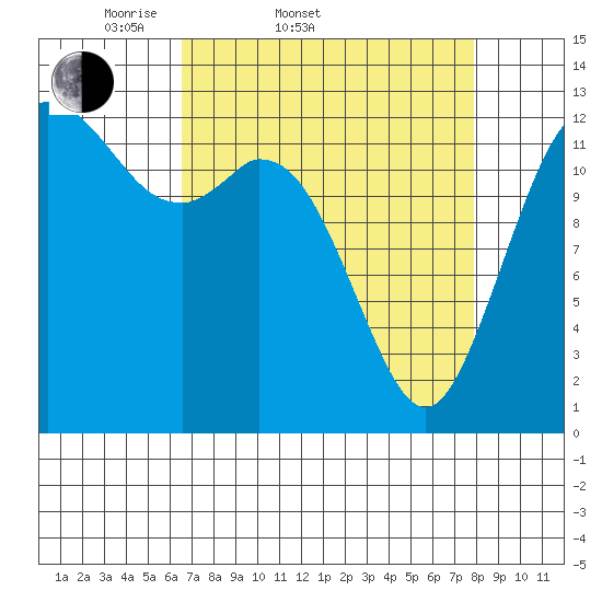 Drayton Passage tide chart for Thursday, April 9, 2026