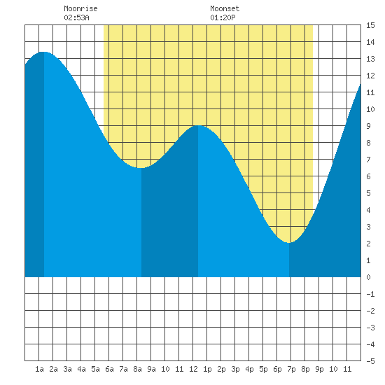 Drayton Passage tide chart for Sunday, May 10, 2026