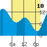 Drayton Passage tide chart for Sunday, May 10, 2026