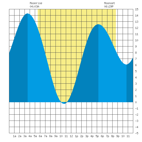 Drayton Passage tide chart for Thursday, May 14, 2026