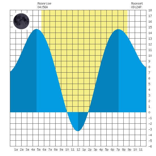 Drayton Passage tide chart for Saturday, May 16, 2026
