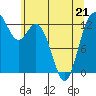 Drayton Passage tide chart for Thursday, May 21, 2026