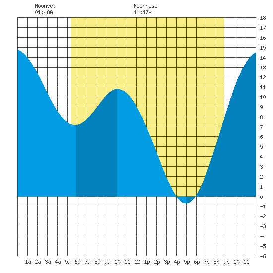 Drayton Passage tide chart for Friday, May 22, 2026