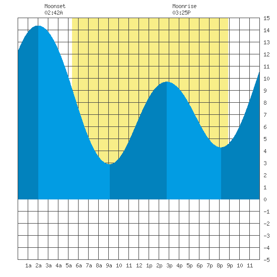Drayton Passage tide chart for Monday, May 25, 2026