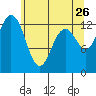 Drayton Passage tide chart for Tuesday, May 26, 2026
