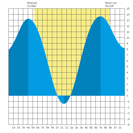 Drayton Passage tide chart for Friday, May 29, 2026