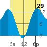 Drayton Passage tide chart for Friday, May 29, 2026