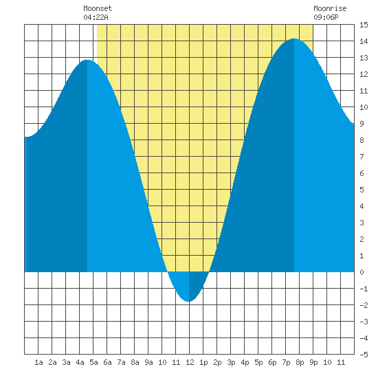 Drayton Passage tide chart for Saturday, May 30, 2026