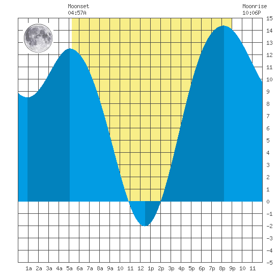 Drayton Passage tide chart for Sunday, May 31, 2026