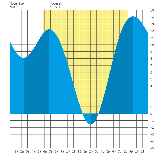 Drayton Passage tide chart for Monday, May 4, 2026