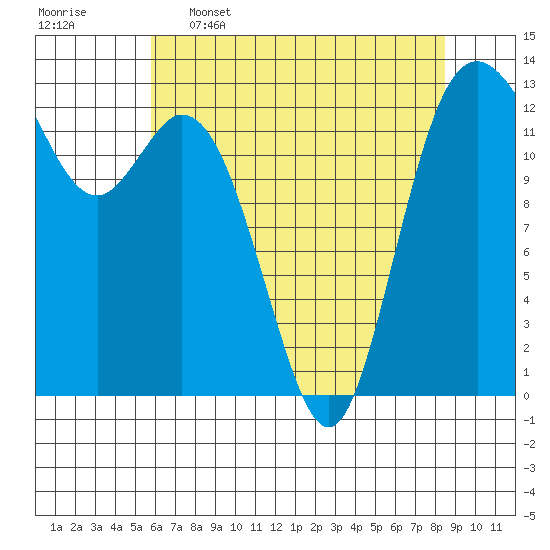 Drayton Passage tide chart for Tuesday, May 5, 2026
