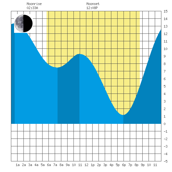 Drayton Passage tide chart for Saturday, May 9, 2026