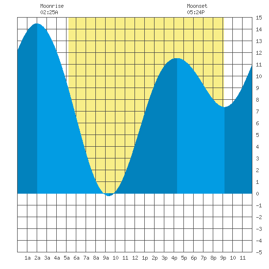 Drayton Passage tide chart for Thursday, June 11, 2026