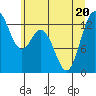 Drayton Passage tide chart for Saturday, June 20, 2026