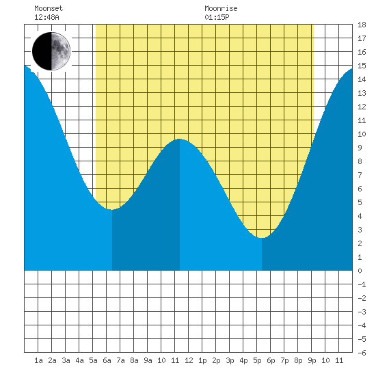 Drayton Passage tide chart for Sunday, June 21, 2026