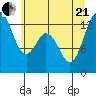 Drayton Passage tide chart for Sunday, June 21, 2026
