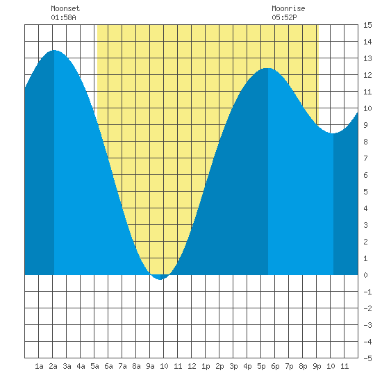 Drayton Passage tide chart for Thursday, June 25, 2026