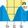 Drayton Passage tide chart for Thursday, June 25, 2026