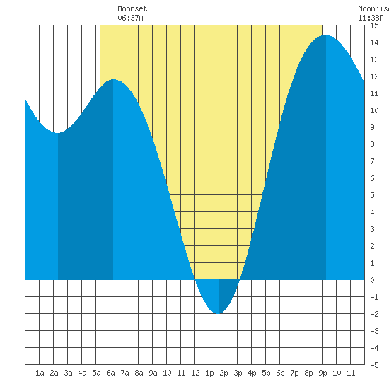 Drayton Passage tide chart for Tuesday, June 2, 2026