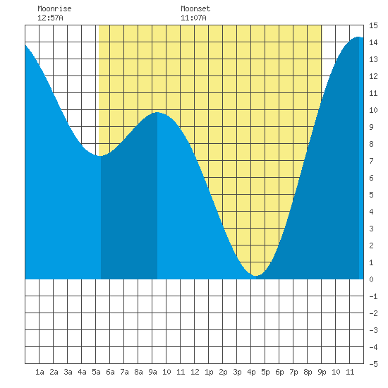 Drayton Passage tide chart for Saturday, June 6, 2026