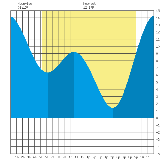 Drayton Passage tide chart for Sunday, June 7, 2026