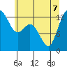 Drayton Passage tide chart for Sunday, June 7, 2026