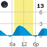 Dias Creek Route 47 bridge tide chart for Wednesday, January 13, 2021