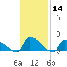 Dias Creek Route 47 bridge tide chart for Thursday, January 14, 2021
