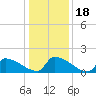Dias Creek Route 47 bridge tide chart for Monday, January 18, 2021