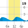 Dias Creek Route 47 bridge tide chart for Tuesday, January 19, 2021