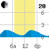 Dias Creek Route 47 bridge tide chart for Wednesday, January 20, 2021