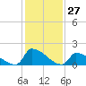 Dias Creek Route 47 bridge tide chart for Wednesday, January 27, 2021