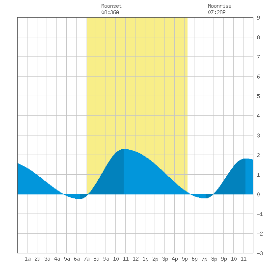 Dias Creek Route 47 bridge tide chart for Saturday, January 30, 2021