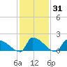 Dias Creek Route 47 bridge tide chart for Sunday, January 31, 2021