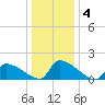 Dias Creek Route 47 bridge tide chart for Monday, January 4, 2021