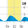 Dias Creek Route 47 bridge tide chart for Wednesday, February 10, 2021