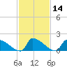 Dias Creek Route 47 bridge tide chart for Sunday, February 14, 2021