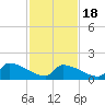 Dias Creek Route 47 bridge tide chart for Thursday, February 18, 2021