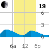 Dias Creek Route 47 bridge tide chart for Friday, February 19, 2021