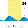 Dias Creek Route 47 bridge tide chart for Wednesday, February 24, 2021