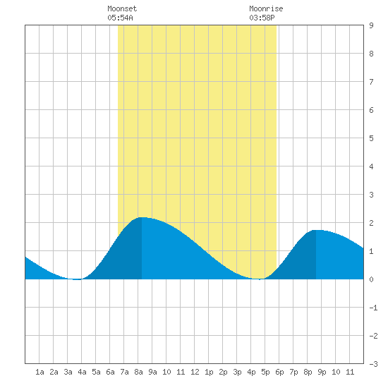 Dias Creek Route 47 bridge tide chart for Thursday, February 25, 2021